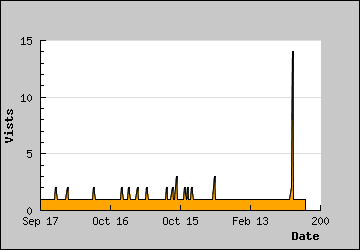 Visits Per Day