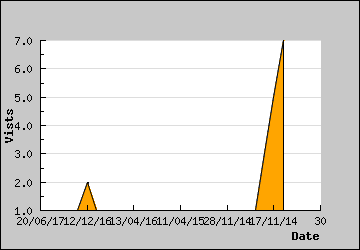 Visits Per Day