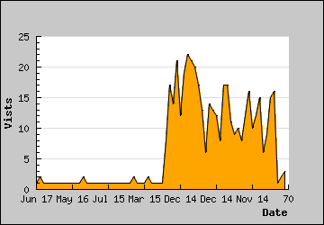 Visits Per Day