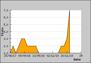 Visits Per Day