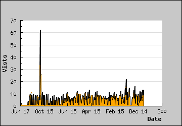 Visits Per Day