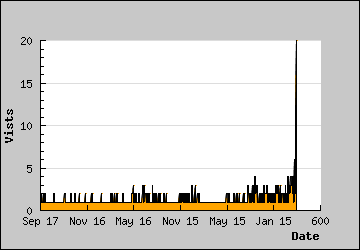 Visits Per Day