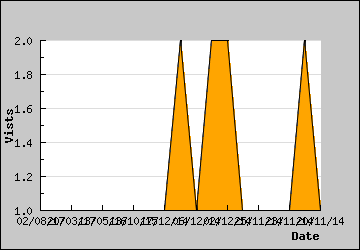 Visits Per Day