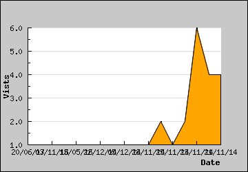 Visits Per Day