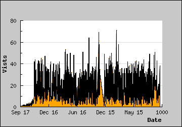 Visits Per Day