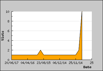 Visits Per Day