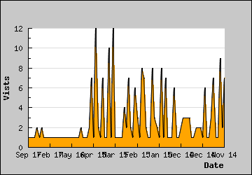 Visits Per Day