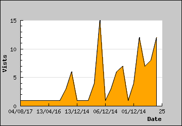 Visits Per Day