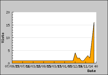 Visits Per Day