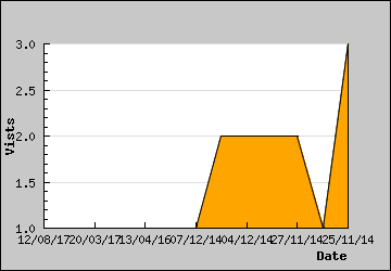 Visits Per Day