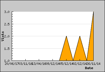 Visits Per Day