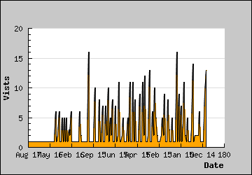 Visits Per Day