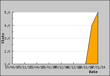 Visits Per Day