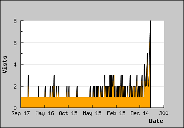 Visits Per Day