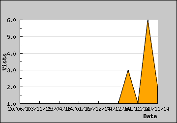 Visits Per Day