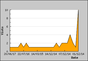 Visits Per Day