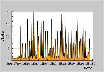 Visits Per Day