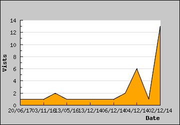 Visits Per Day