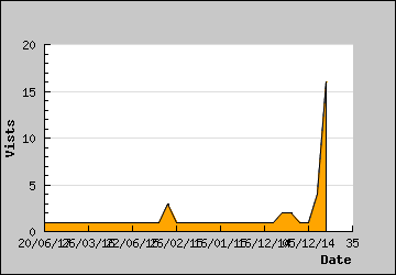 Visits Per Day