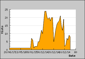 Visits Per Day