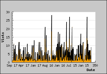 Visits Per Day