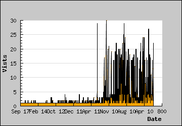 Visits Per Day