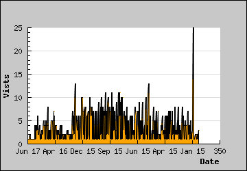 Visits Per Day