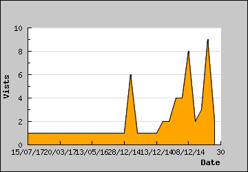 Visits Per Day