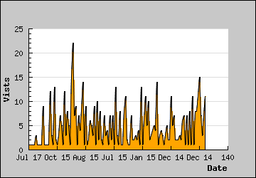 Visits Per Day