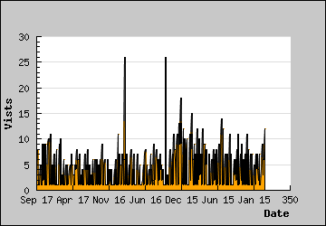 Visits Per Day