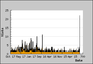 Visits Per Day