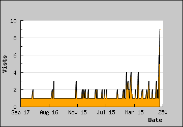 Visits Per Day