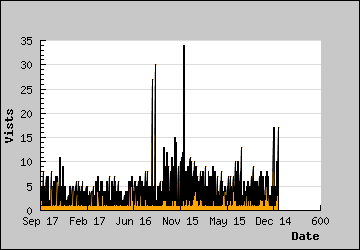 Visits Per Day