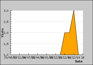 Visits Per Day