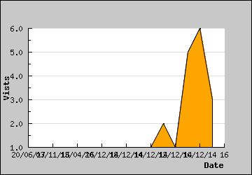 Visits Per Day