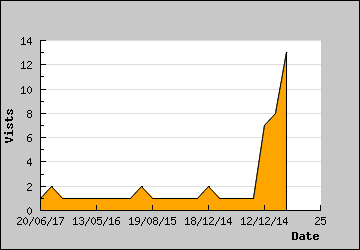 Visits Per Day