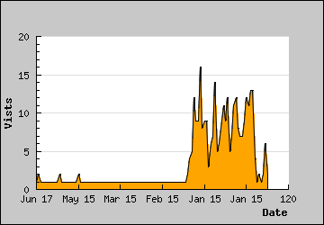 Visits Per Day