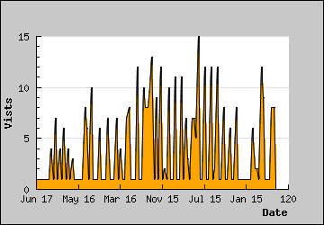 Visits Per Day