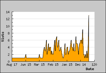 Visits Per Day