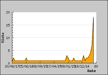 Visits Per Day