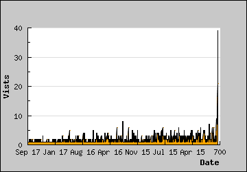 Visits Per Day