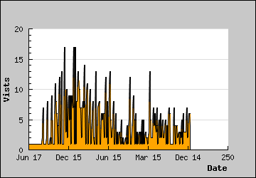 Visits Per Day