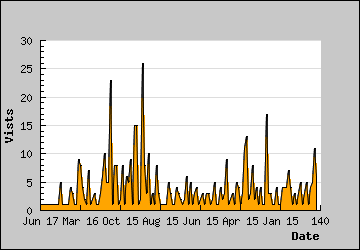 Visits Per Day