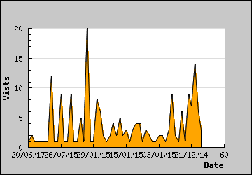 Visits Per Day