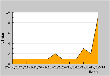 Visits Per Day