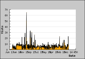 Visits Per Day