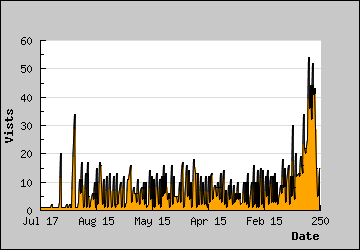 Visits Per Day