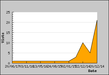 Visits Per Day