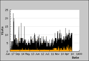 Visits Per Day