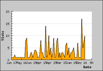 Visits Per Day